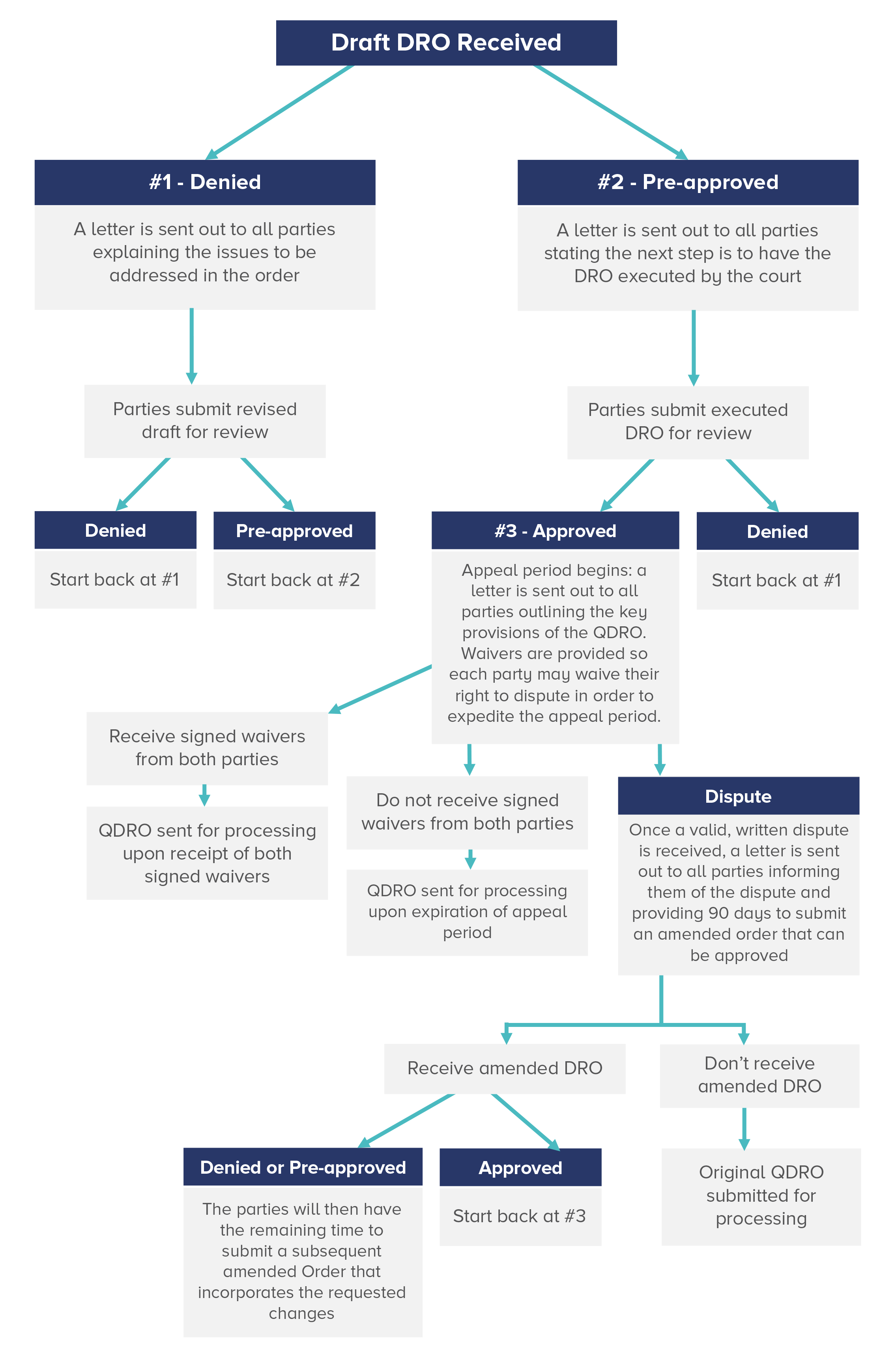 Draft Flow Chart