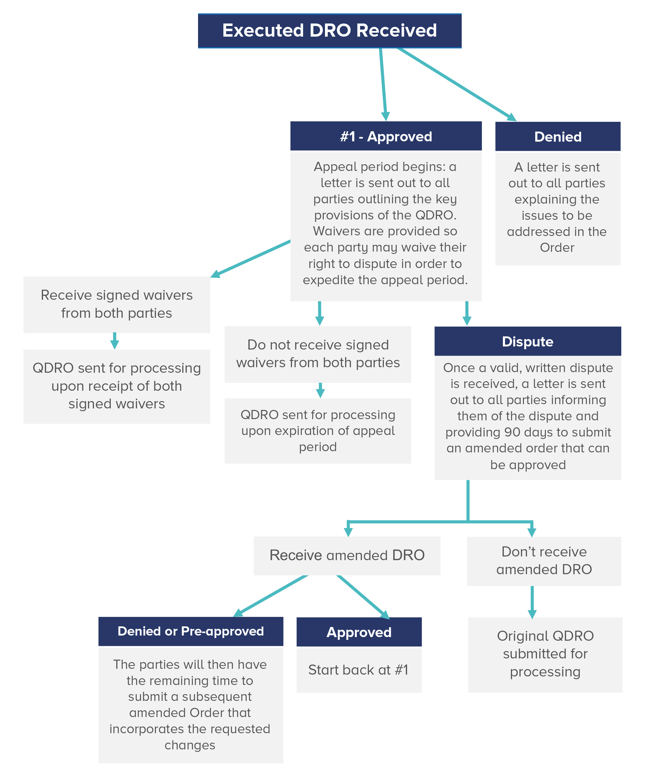 Executed Flow Chart